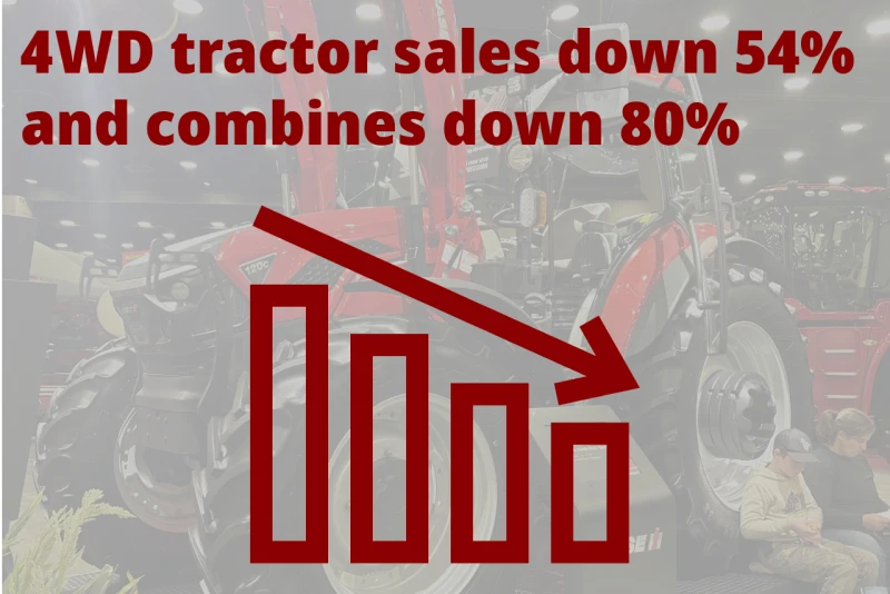 Graph shows four wheel drive tractor sales down 54% and combines down 80%.